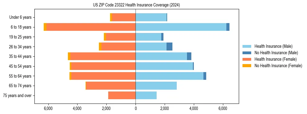 Health insurance pyramid for US ZIP Code 23322