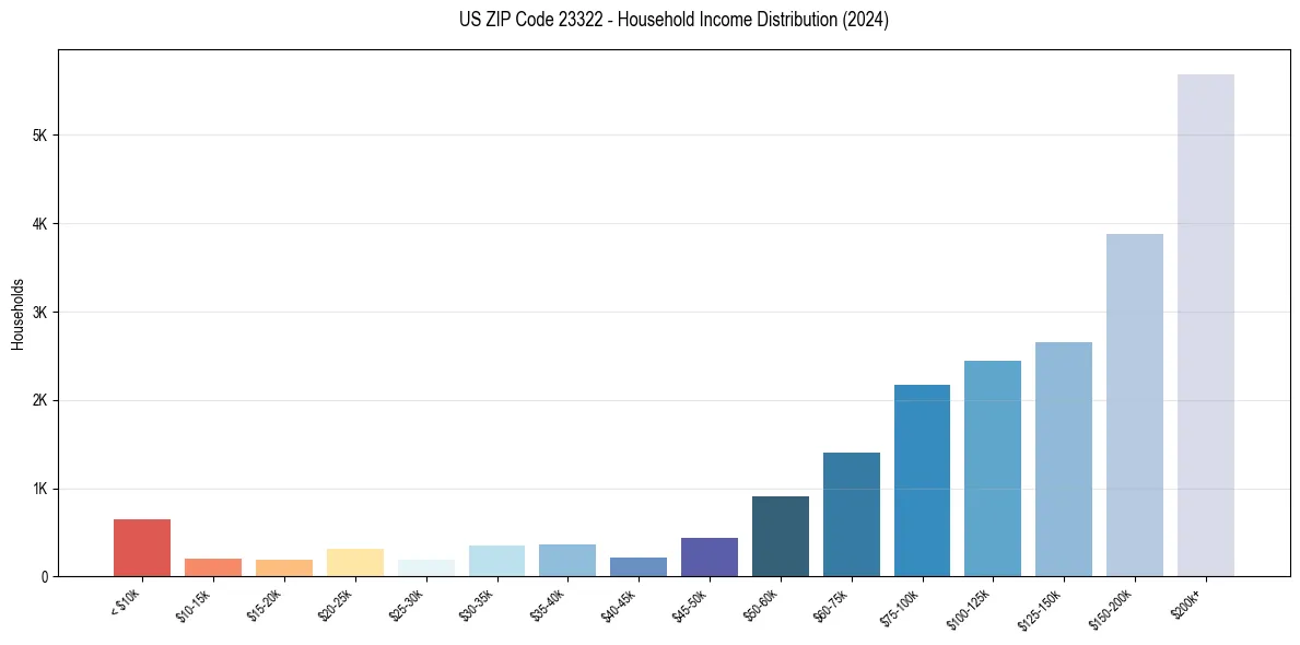 Income Distribution for 