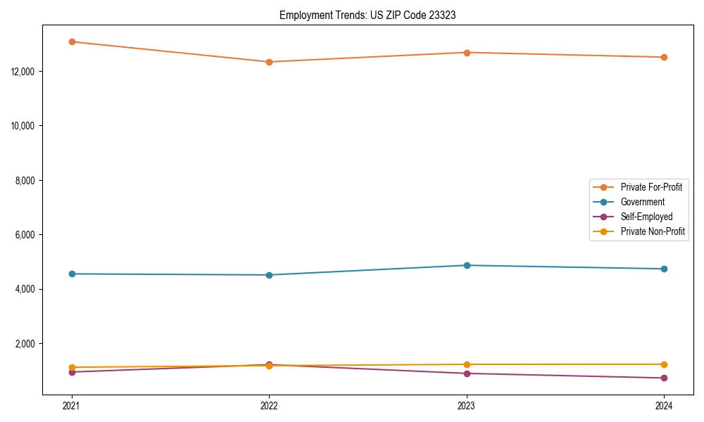 Long-term employment trends in 