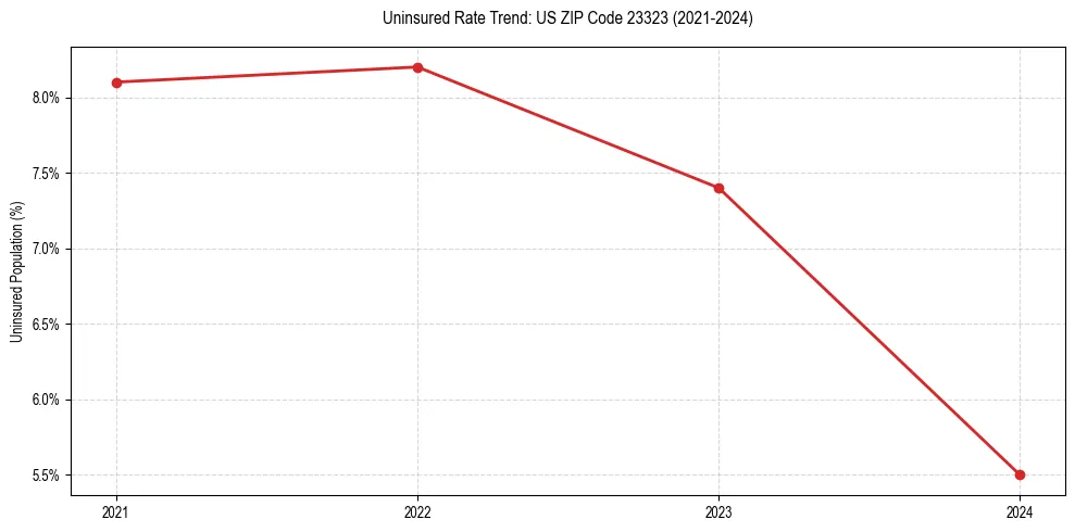 Uninsured trend chart for US ZIP Code 23323