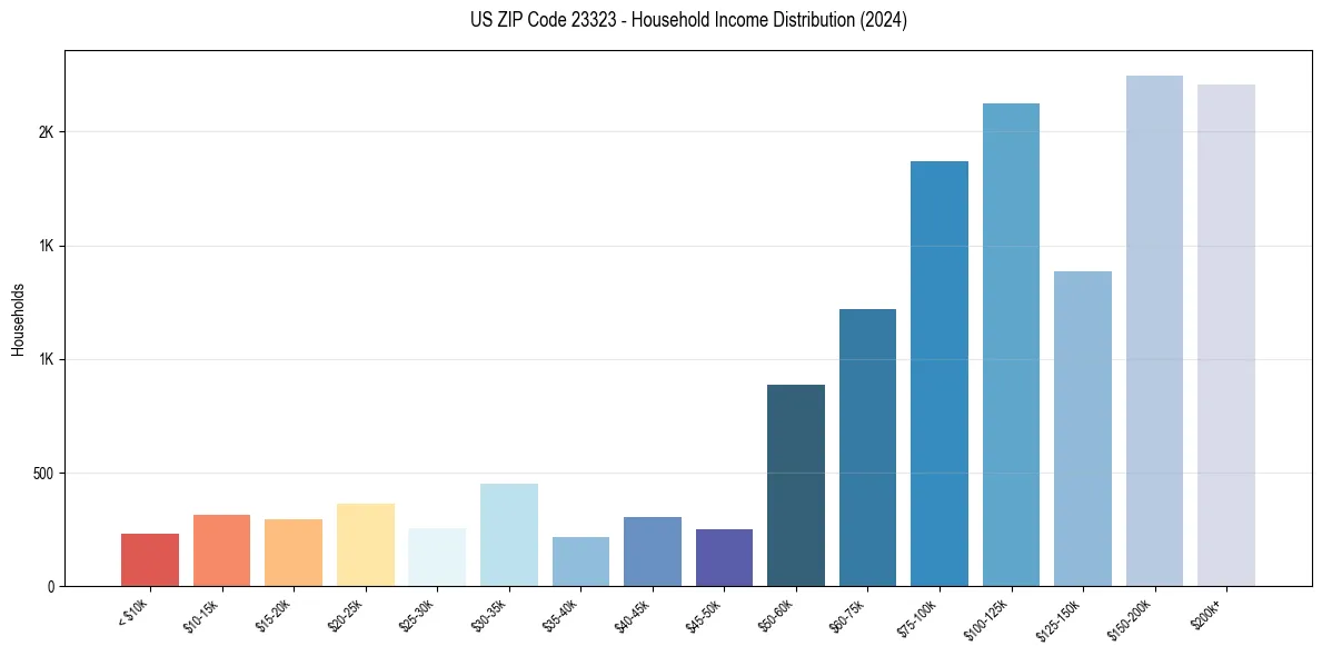 Income Distribution for 