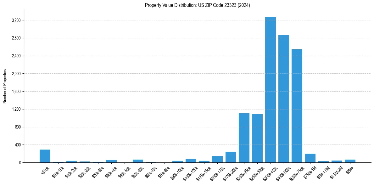 Value Distribution for 