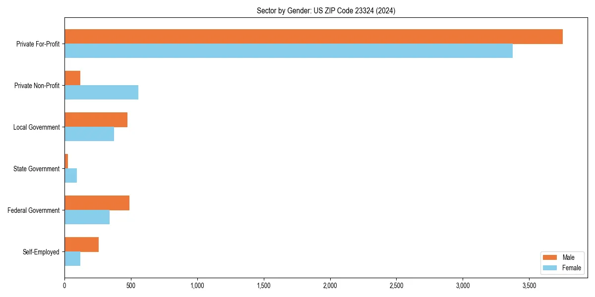 Employment sector breakdown by gender in 