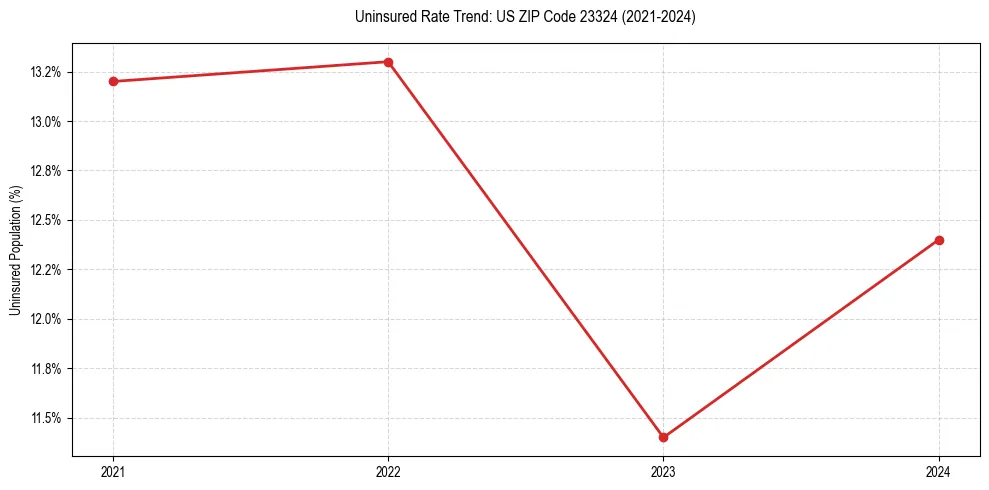 Uninsured trend chart for US ZIP Code 23324