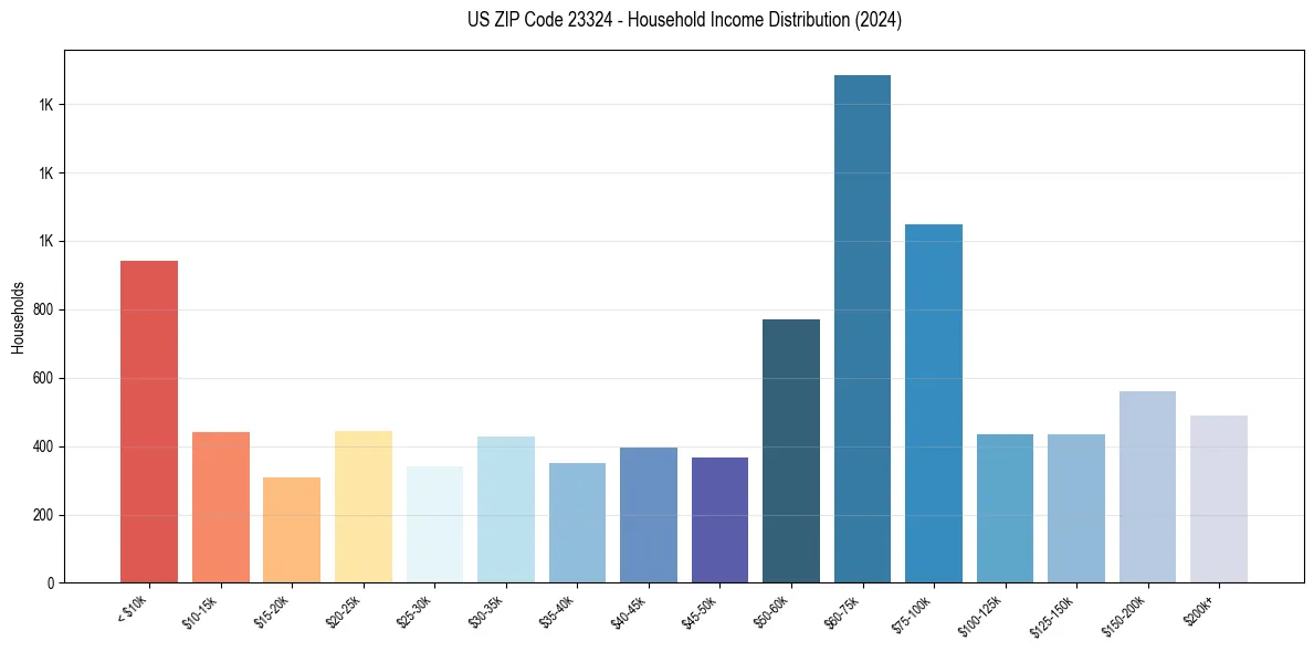 Income Distribution for 