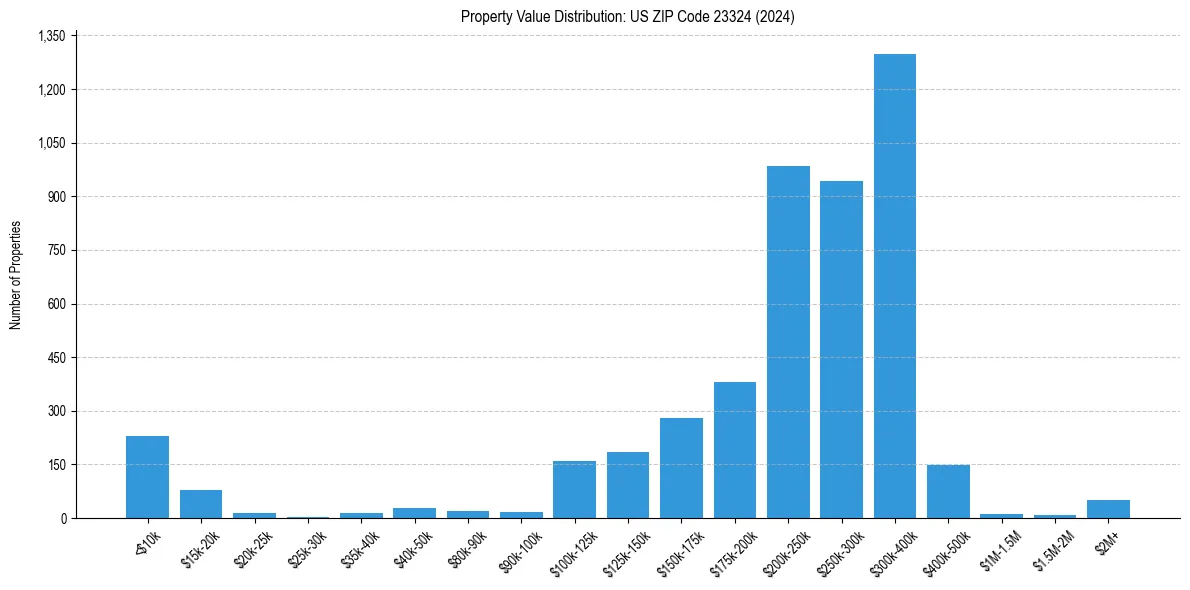 Value Distribution for 