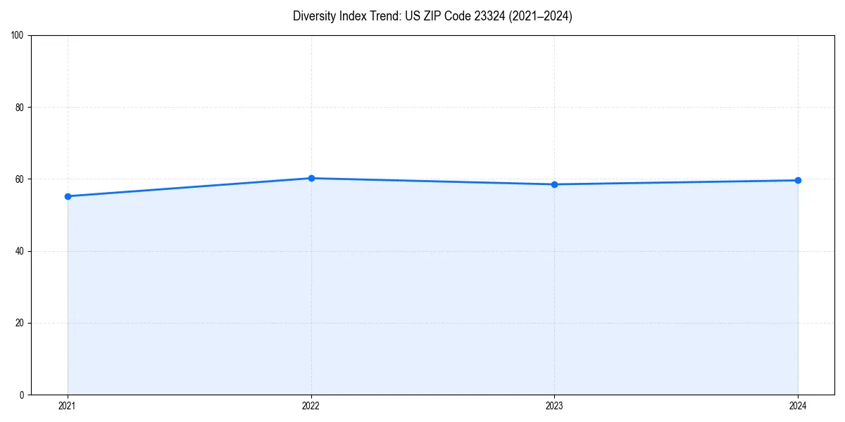 Line chart showing diversity index trends for 