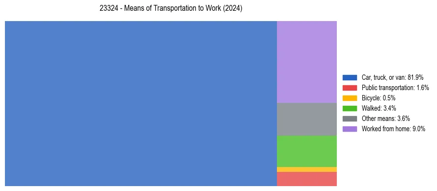 Commute modes in US ZIP Code 23324