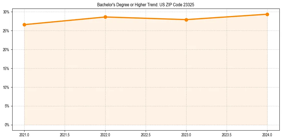 Trend chart showing bachelor degree growth in 