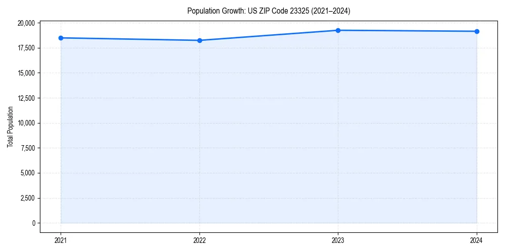 Population trends in 