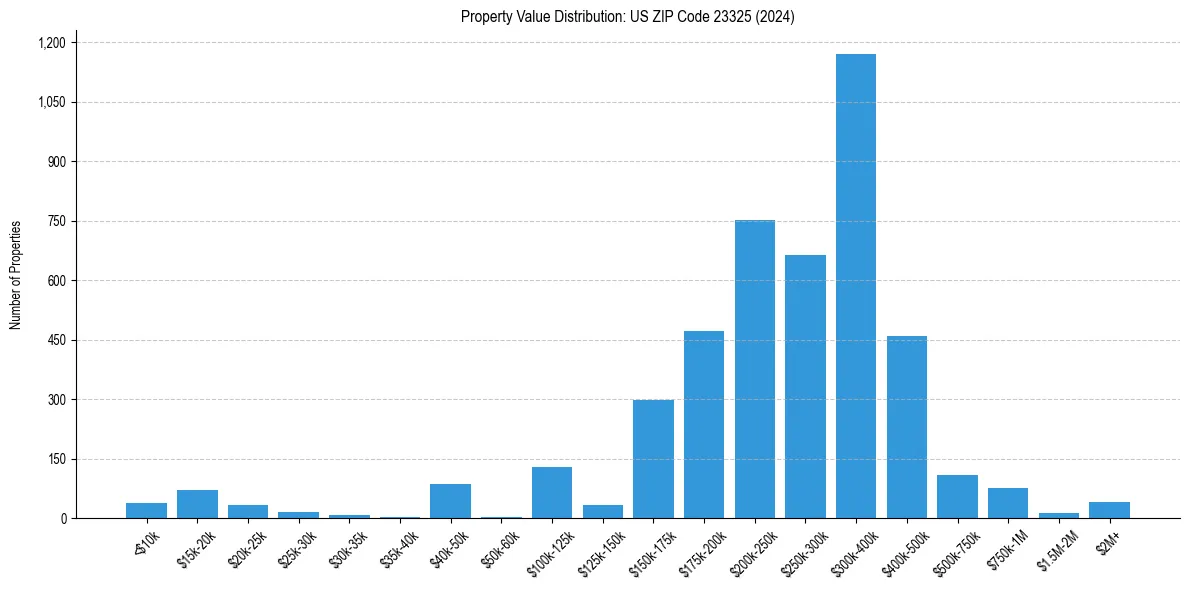 Value Distribution for 