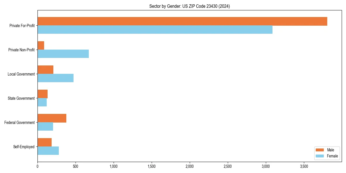 Employment sector breakdown by gender in 