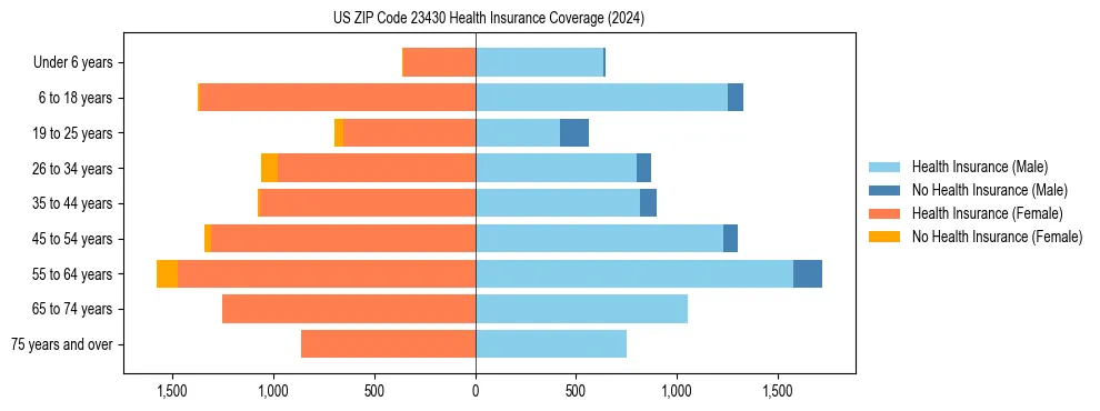Health insurance pyramid for US ZIP Code 23430