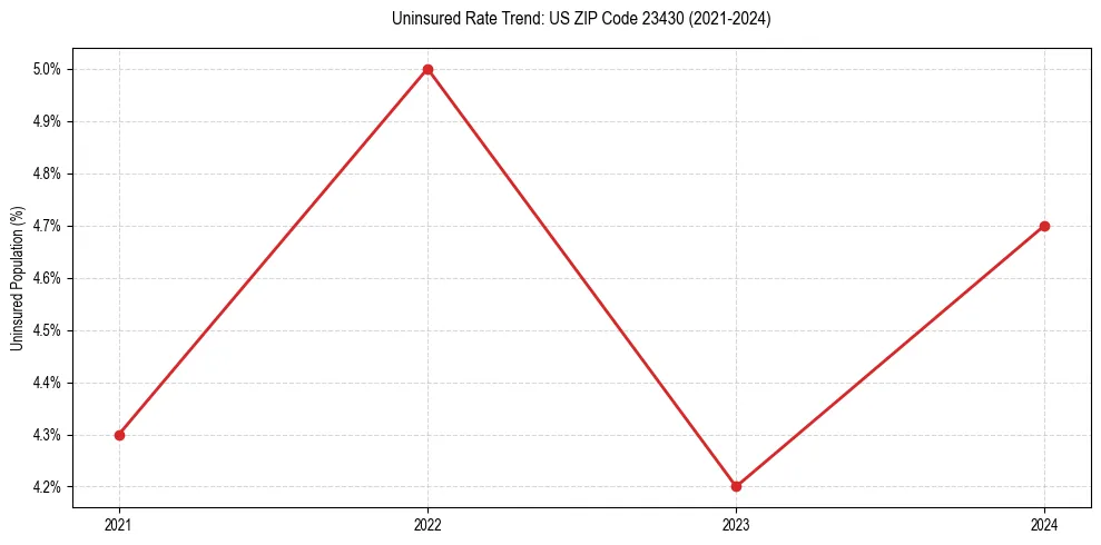 Uninsured trend chart for US ZIP Code 23430