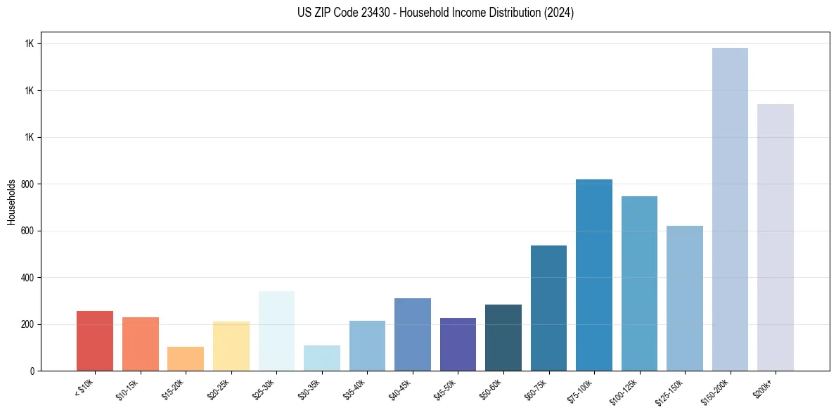Income Distribution for 