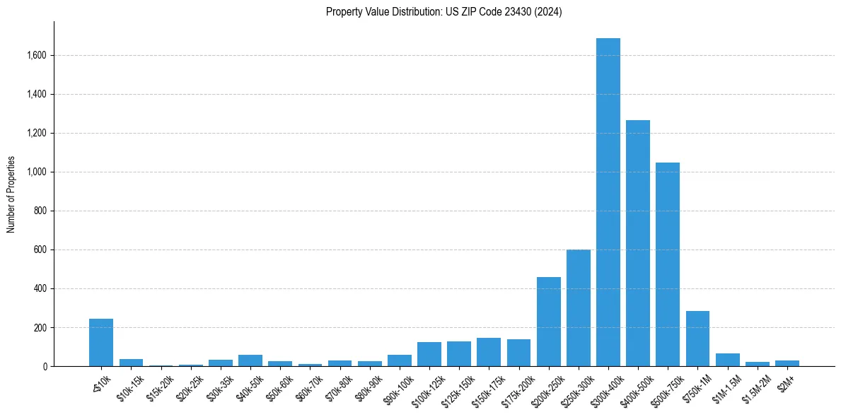 Value Distribution for 