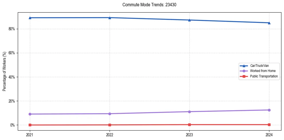Transportation trends in US ZIP Code 23430