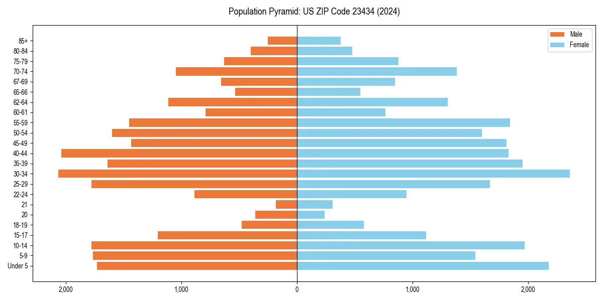 Population pyramid for 
