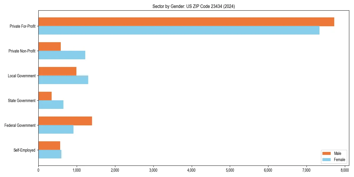 Employment sector breakdown by gender in 