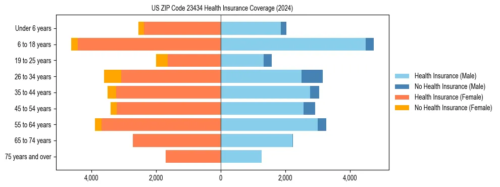 Health insurance pyramid for US ZIP Code 23434