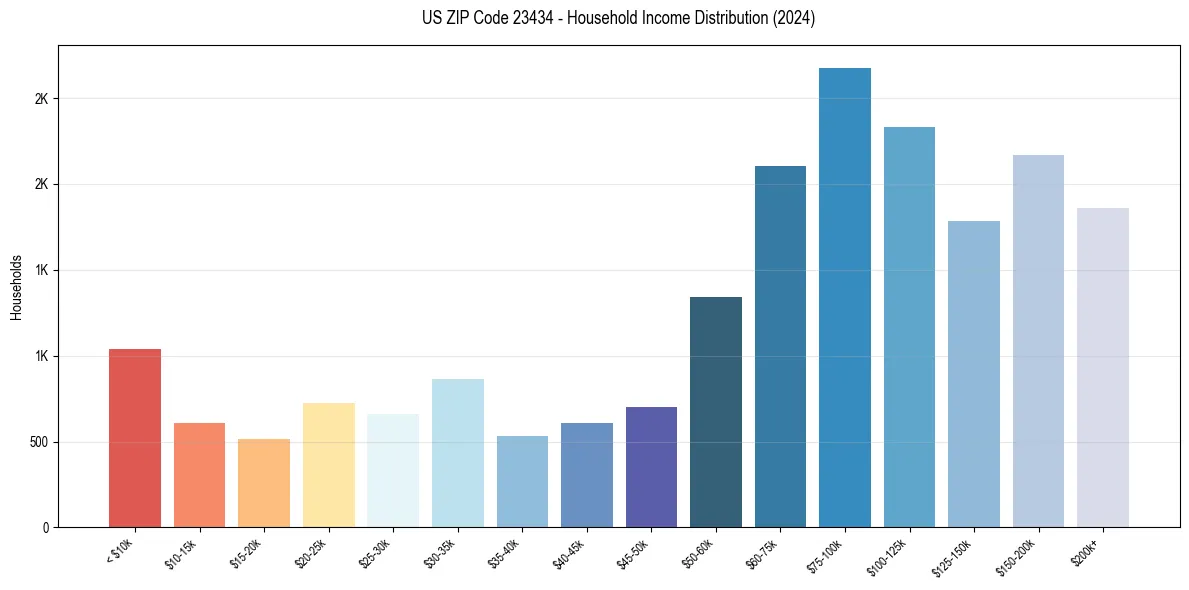 Income Distribution for 