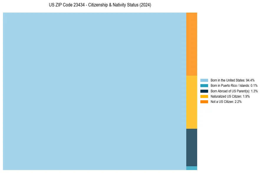 Nativity Treemap for 