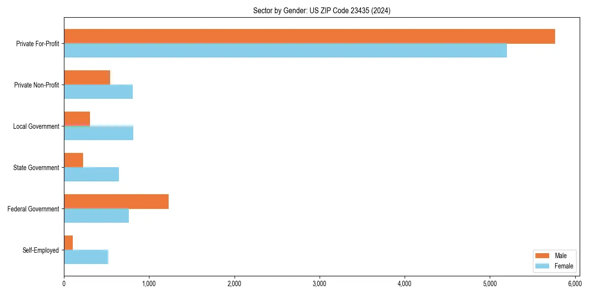 Employment sector breakdown by gender in 