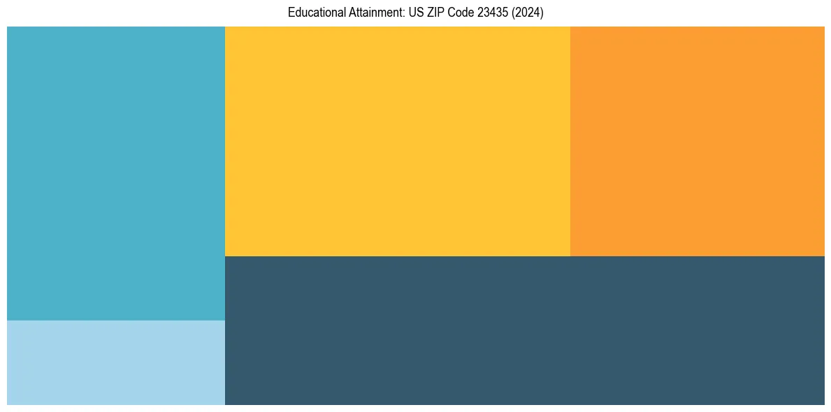 Education Treemap for  in 2024