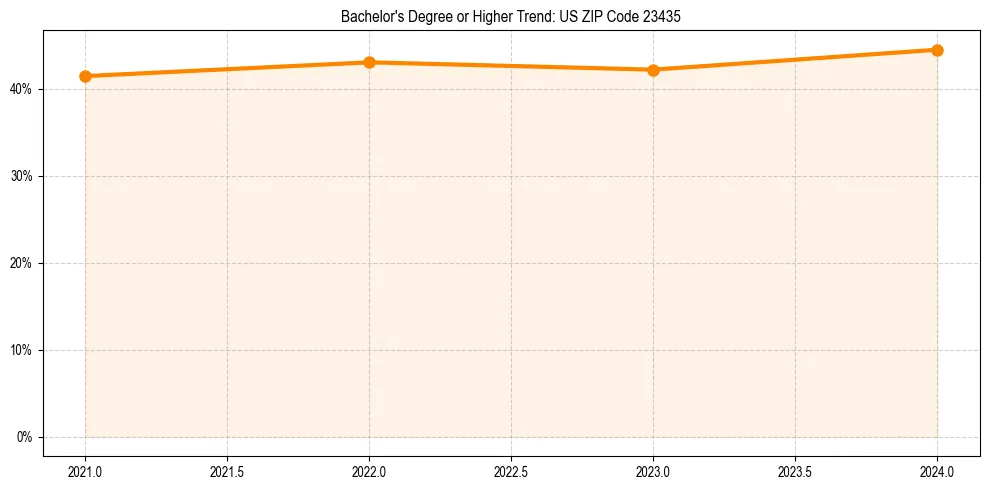 Trend chart showing bachelor degree growth in 