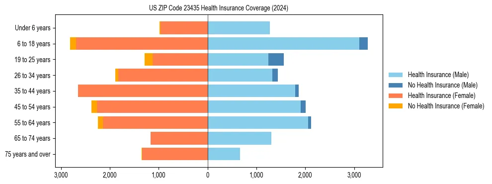 Health insurance pyramid for US ZIP Code 23435