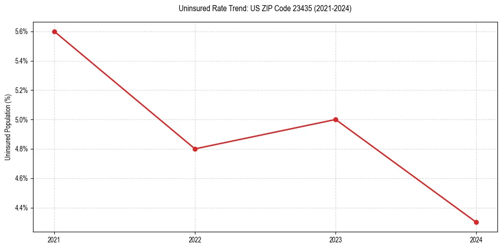 Uninsured trend chart for US ZIP Code 23435