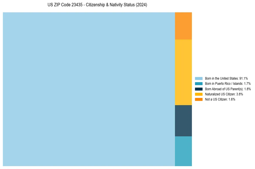 Nativity Treemap for 