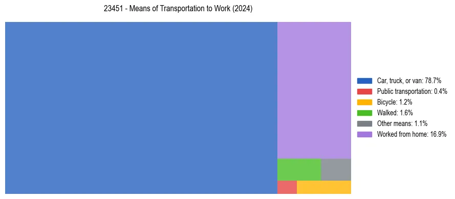 Commute modes in US ZIP Code 23451