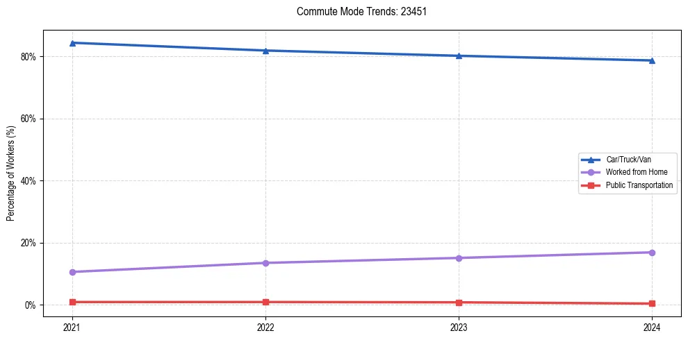 Transportation trends in US ZIP Code 23451