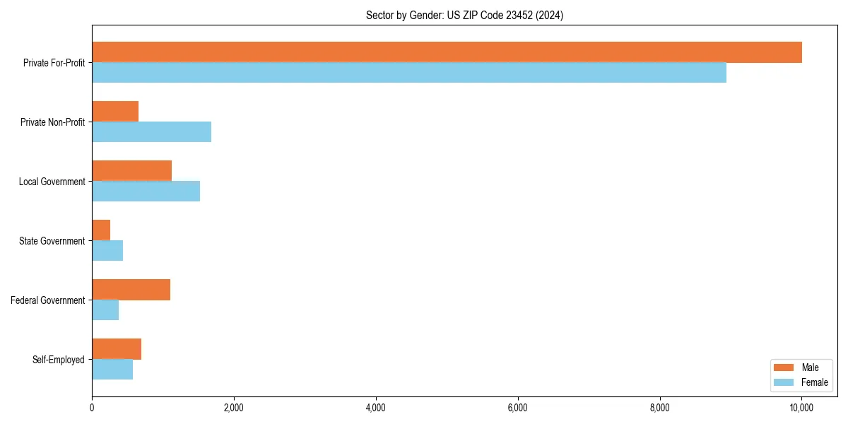 Employment sector breakdown by gender in 