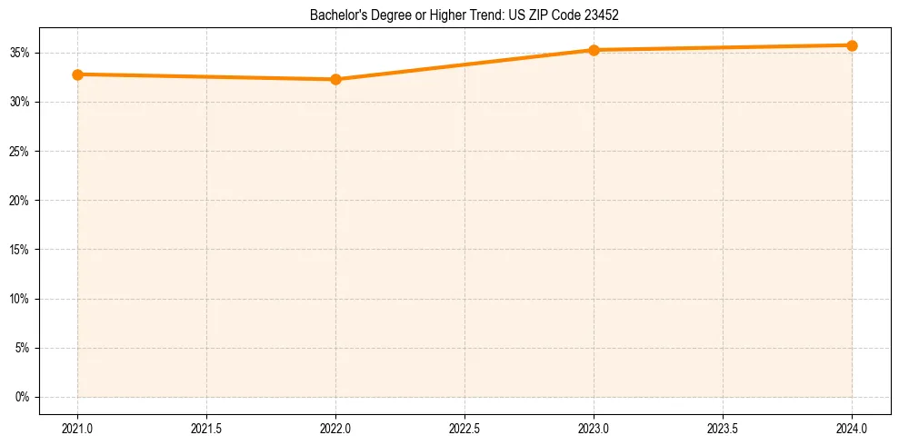 Trend chart showing bachelor degree growth in 