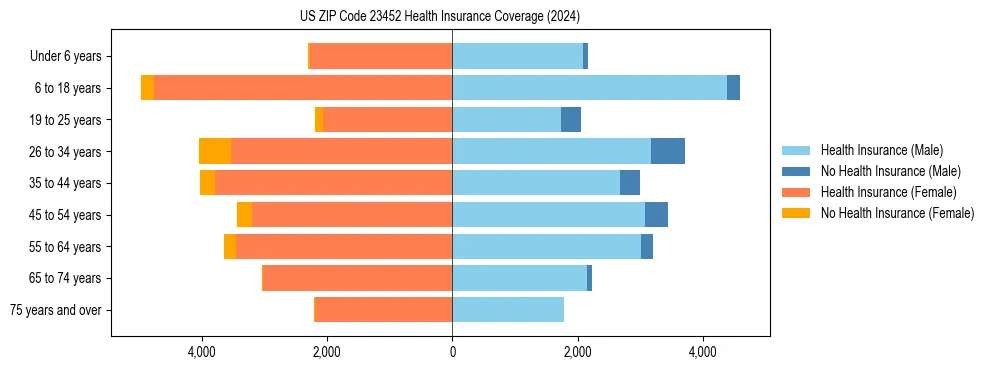 Health insurance pyramid for US ZIP Code 23452