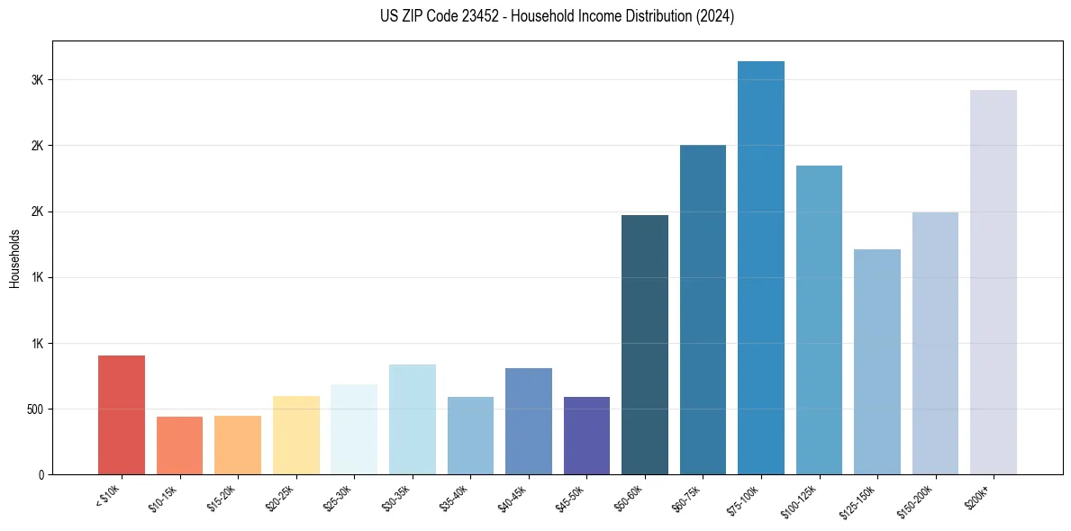 Income Distribution for 