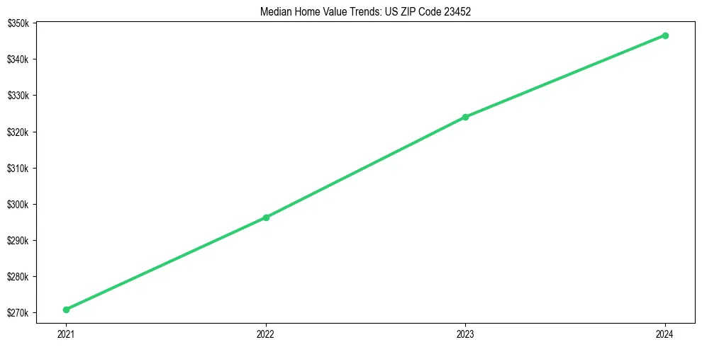 Median property value trends in 