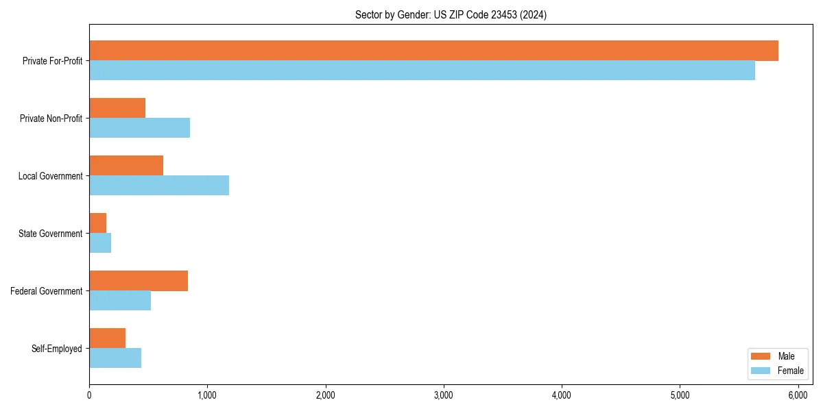 Employment sector breakdown by gender in 