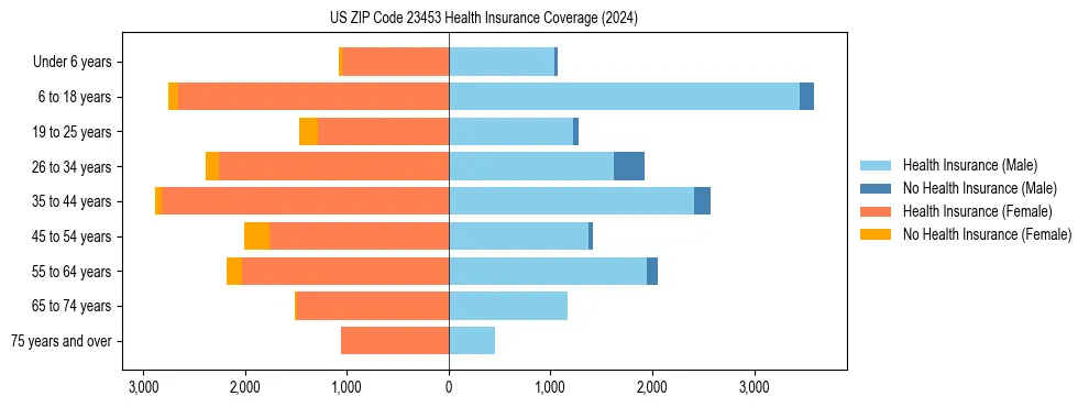 Health insurance pyramid for US ZIP Code 23453
