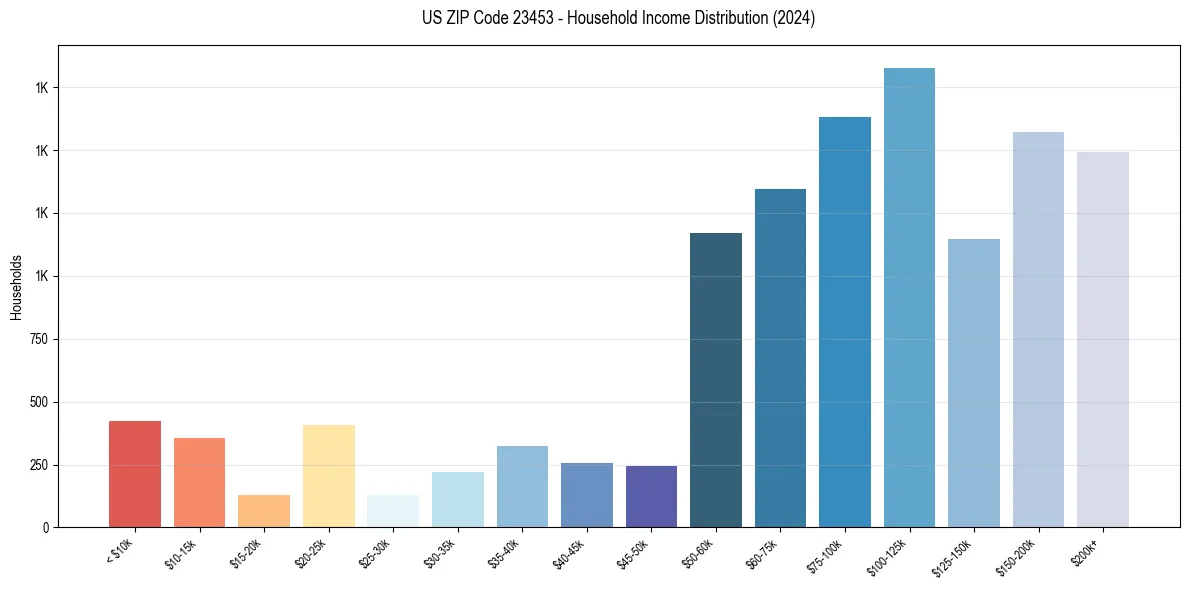 Income Distribution for 
