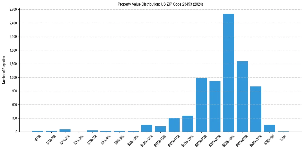 Value Distribution for 