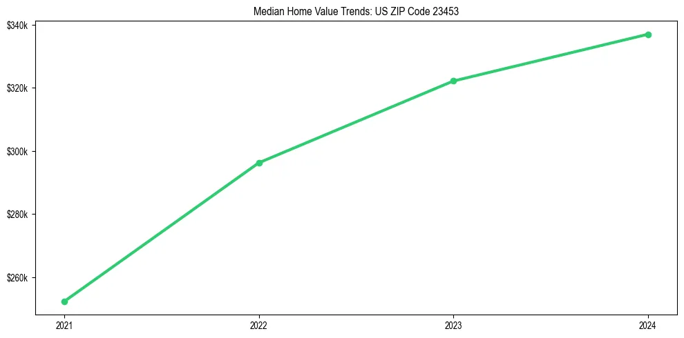 Median property value trends in 