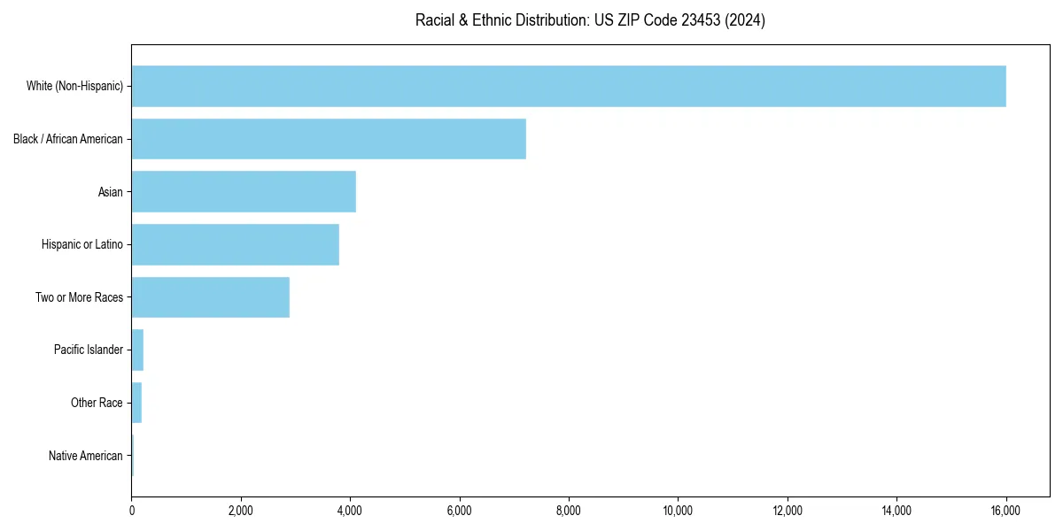 Bar chart showing racial distribution in  for 2024