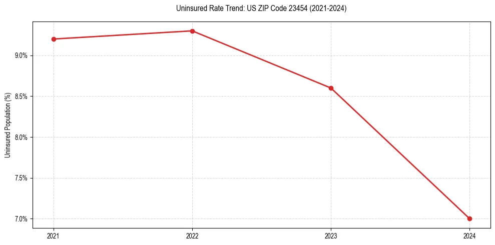 Uninsured trend chart for US ZIP Code 23454