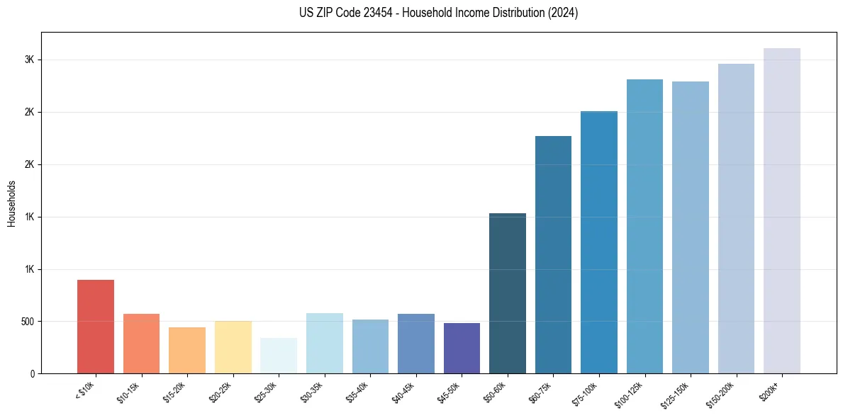 Income Distribution for 