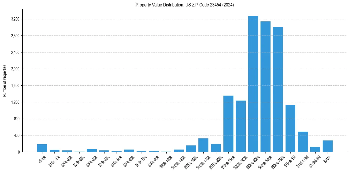 Value Distribution for 
