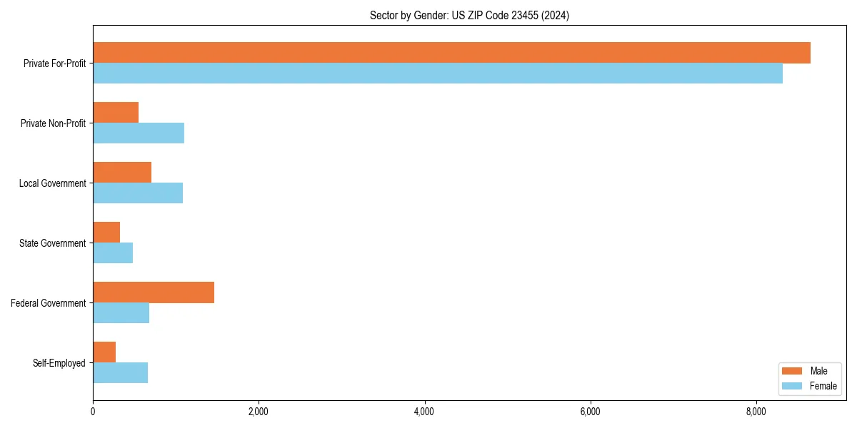 Employment sector breakdown by gender in 