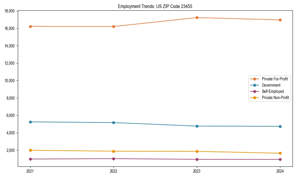 Long-term employment trends in 